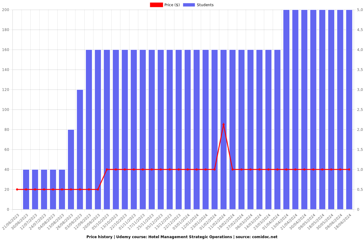 Hotel Management Strategic Operations - Price chart