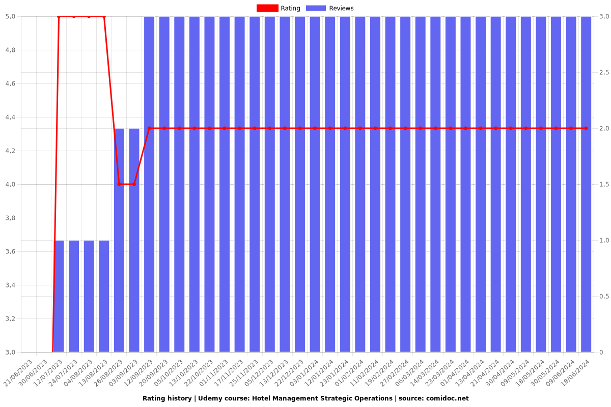 Hotel Management Strategic Operations - Ratings chart