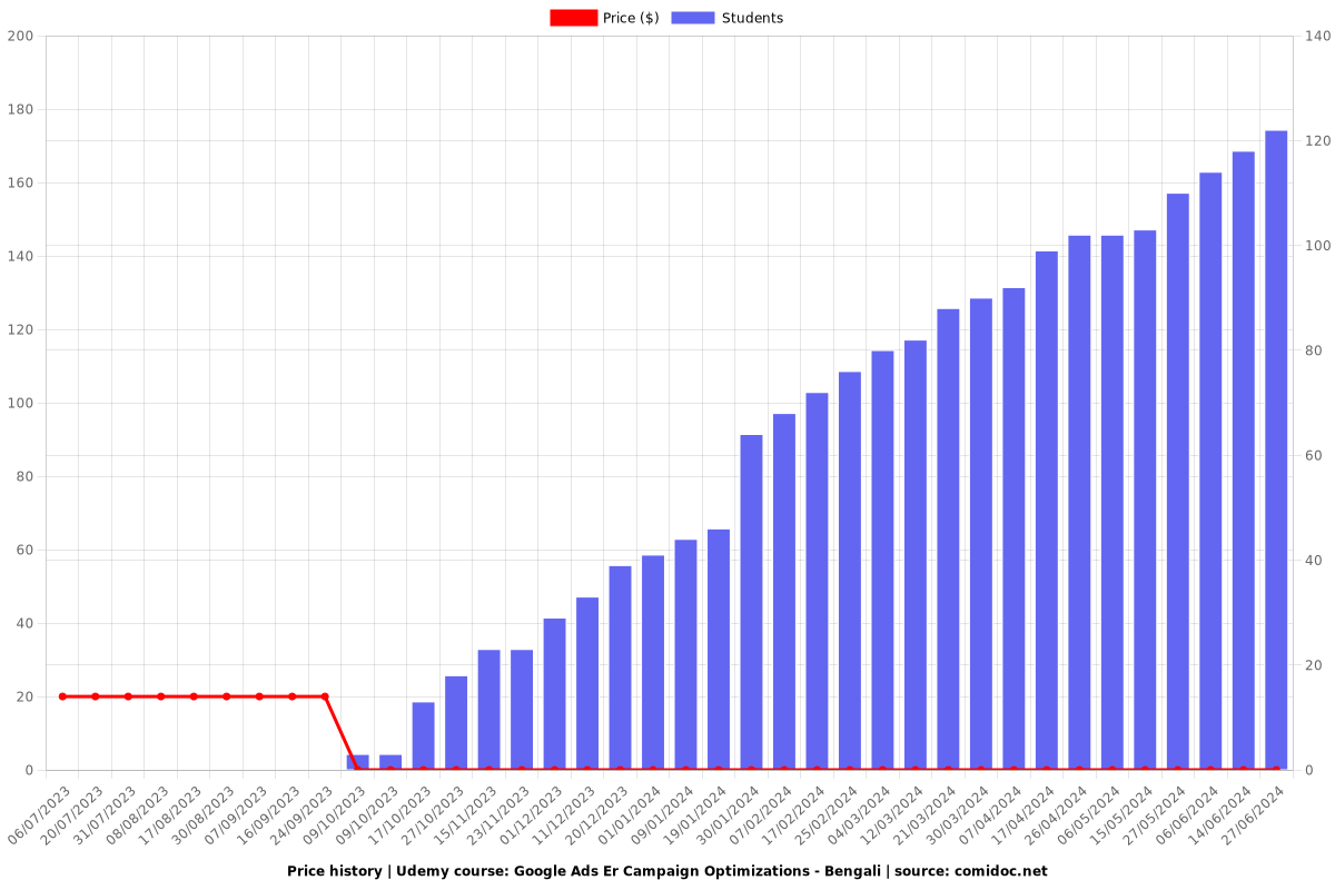 Google Ads Er Campaign Optimizations - Bengali - Price chart