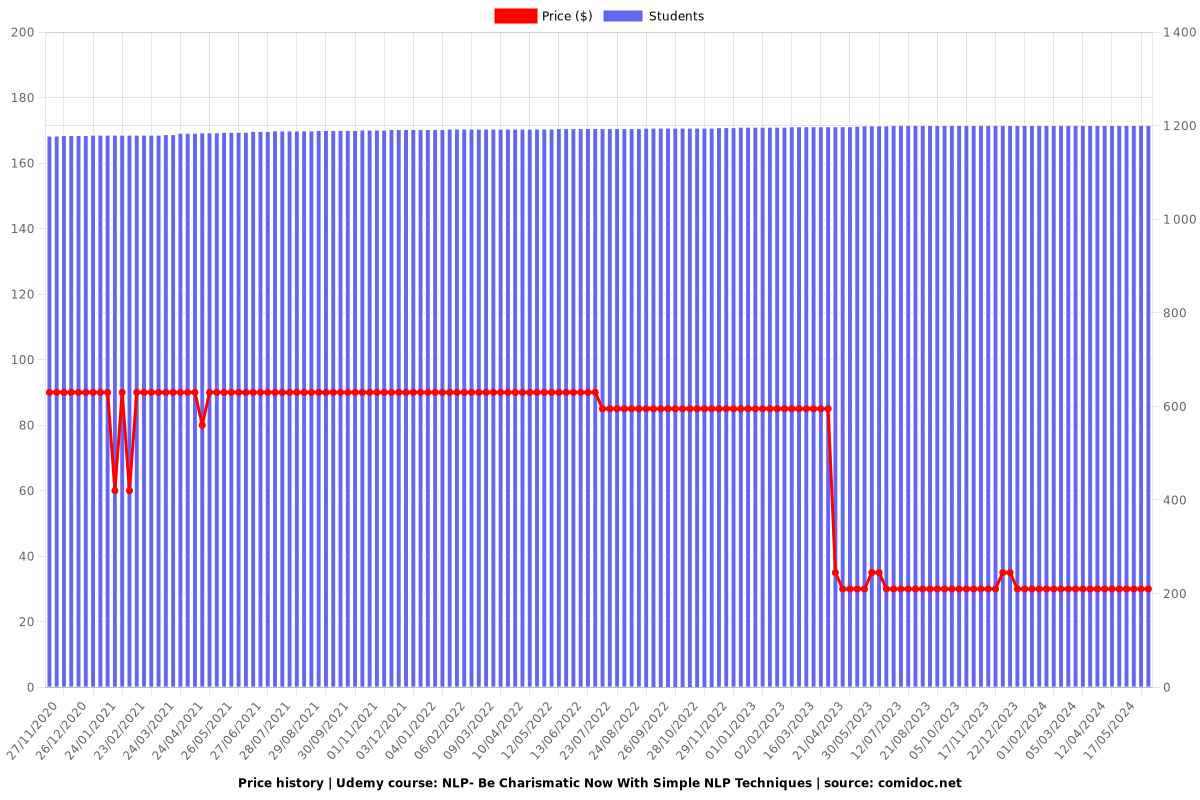 NLP- Be Charismatic Now With Simple NLP Techniques - Price chart