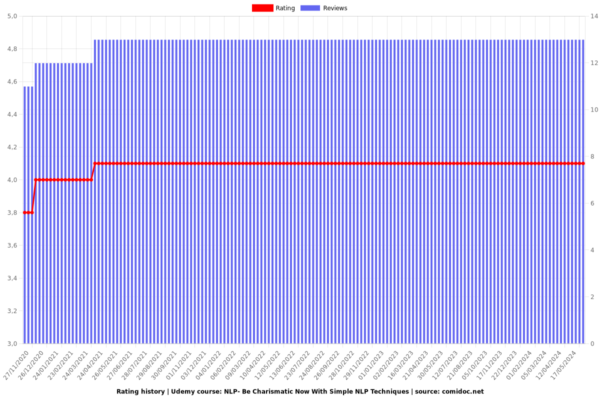 NLP- Be Charismatic Now With Simple NLP Techniques - Ratings chart