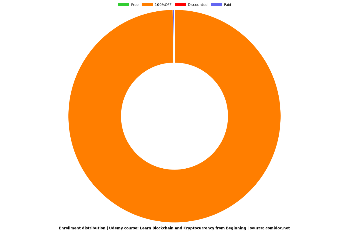 Learn Blockchain and Cryptocurrency from Beginning - Distribution chart