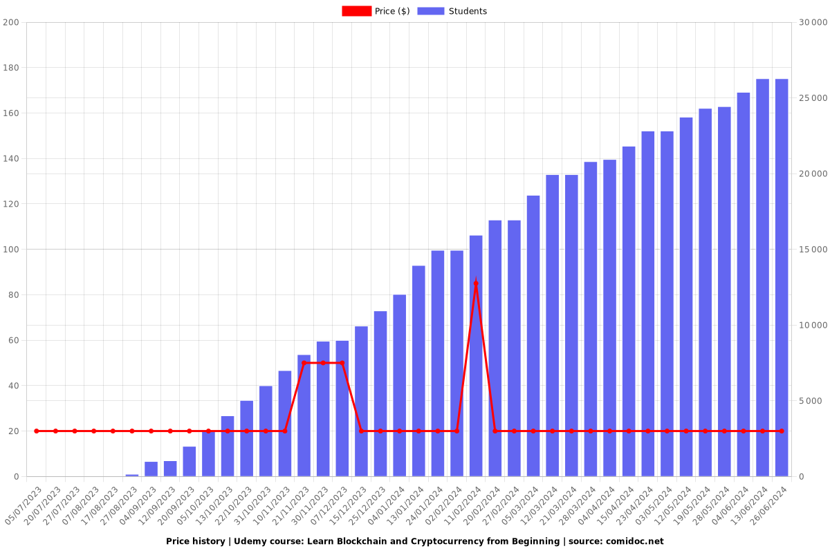 Learn Blockchain and Cryptocurrency from Beginning - Price chart