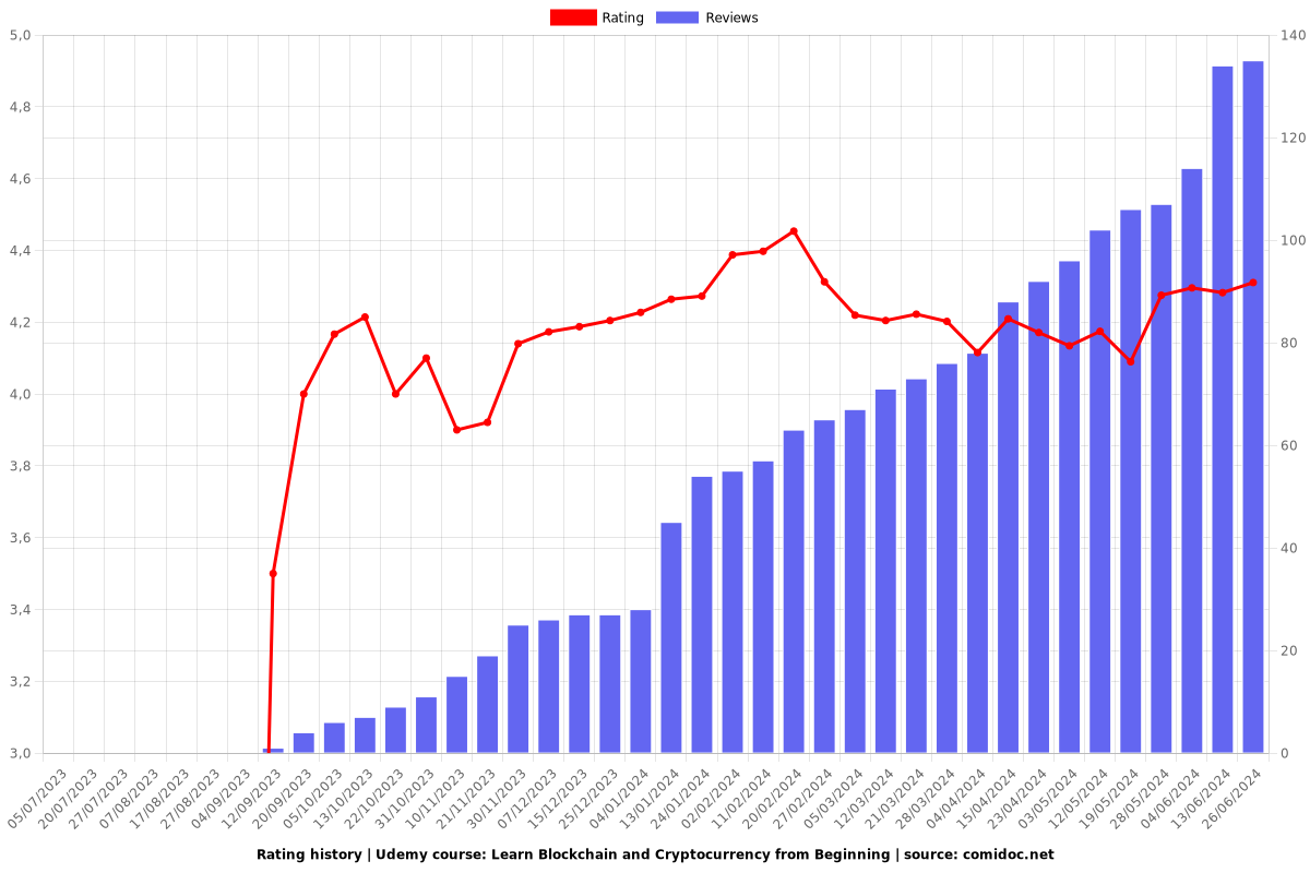 Learn Blockchain and Cryptocurrency from Beginning - Ratings chart