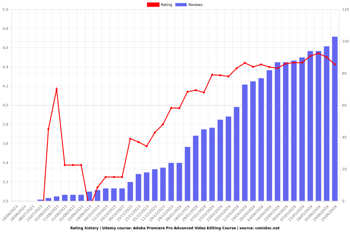 Adobe Premiere Pro Advanced Video Editing Course - Ratings chart