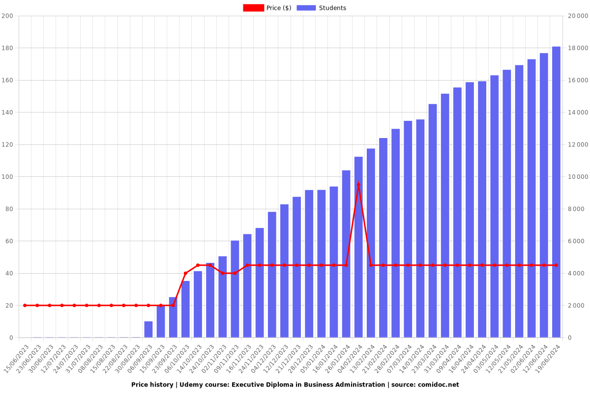 Executive Diploma in Business Administration - Price chart