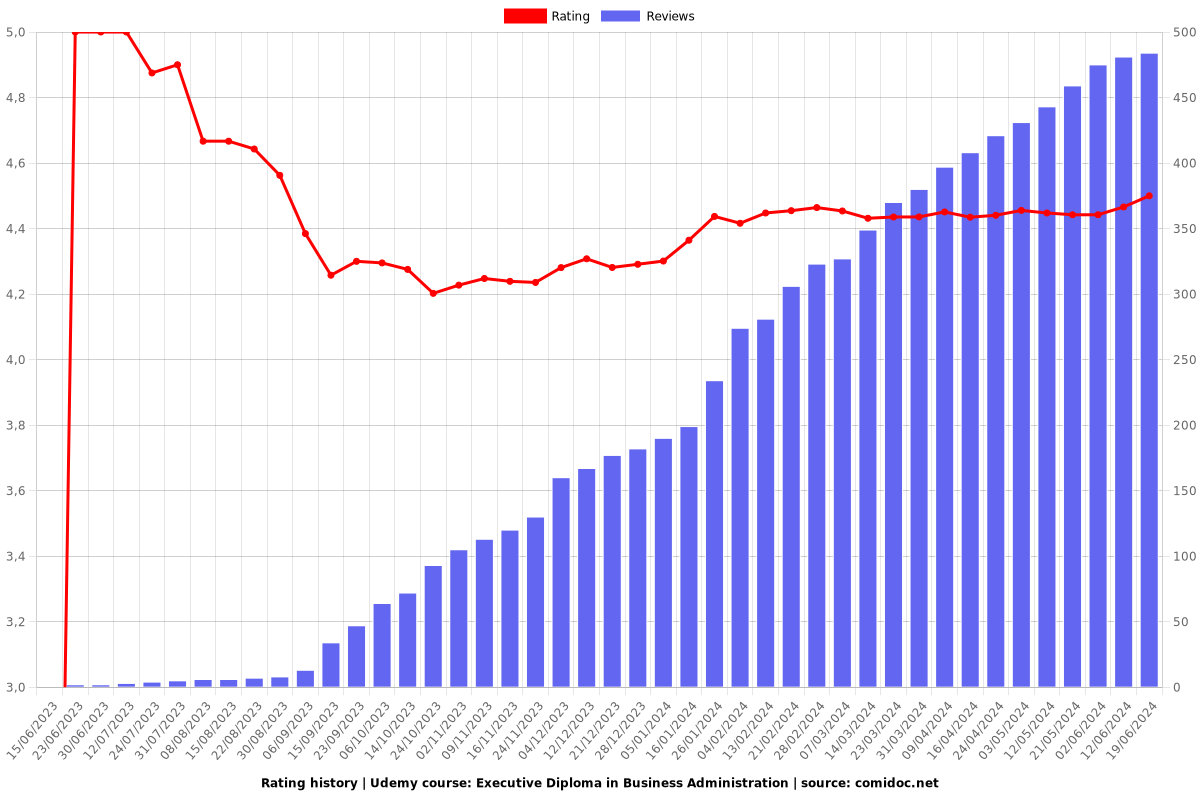 Executive Diploma in Business Administration - Ratings chart