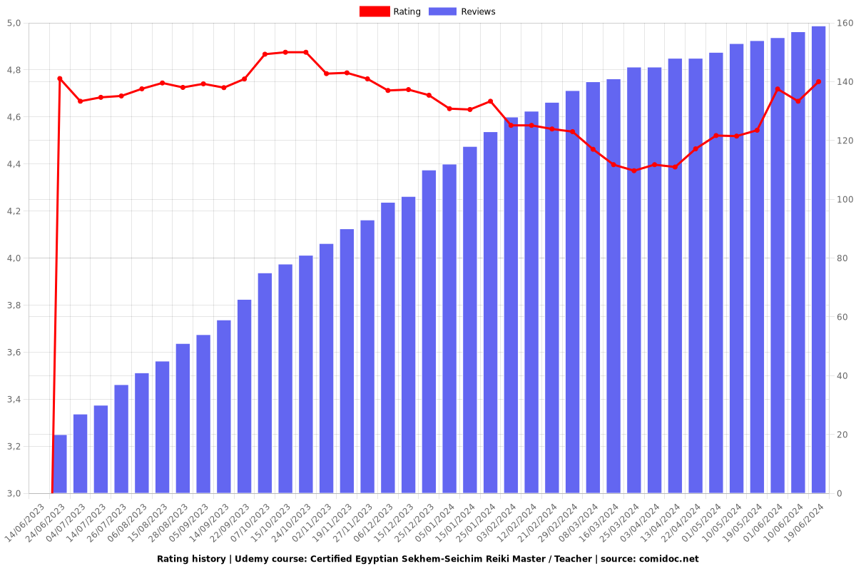 Certified Egyptian Sekhem-Seichim Reiki Master / Teacher - Ratings chart