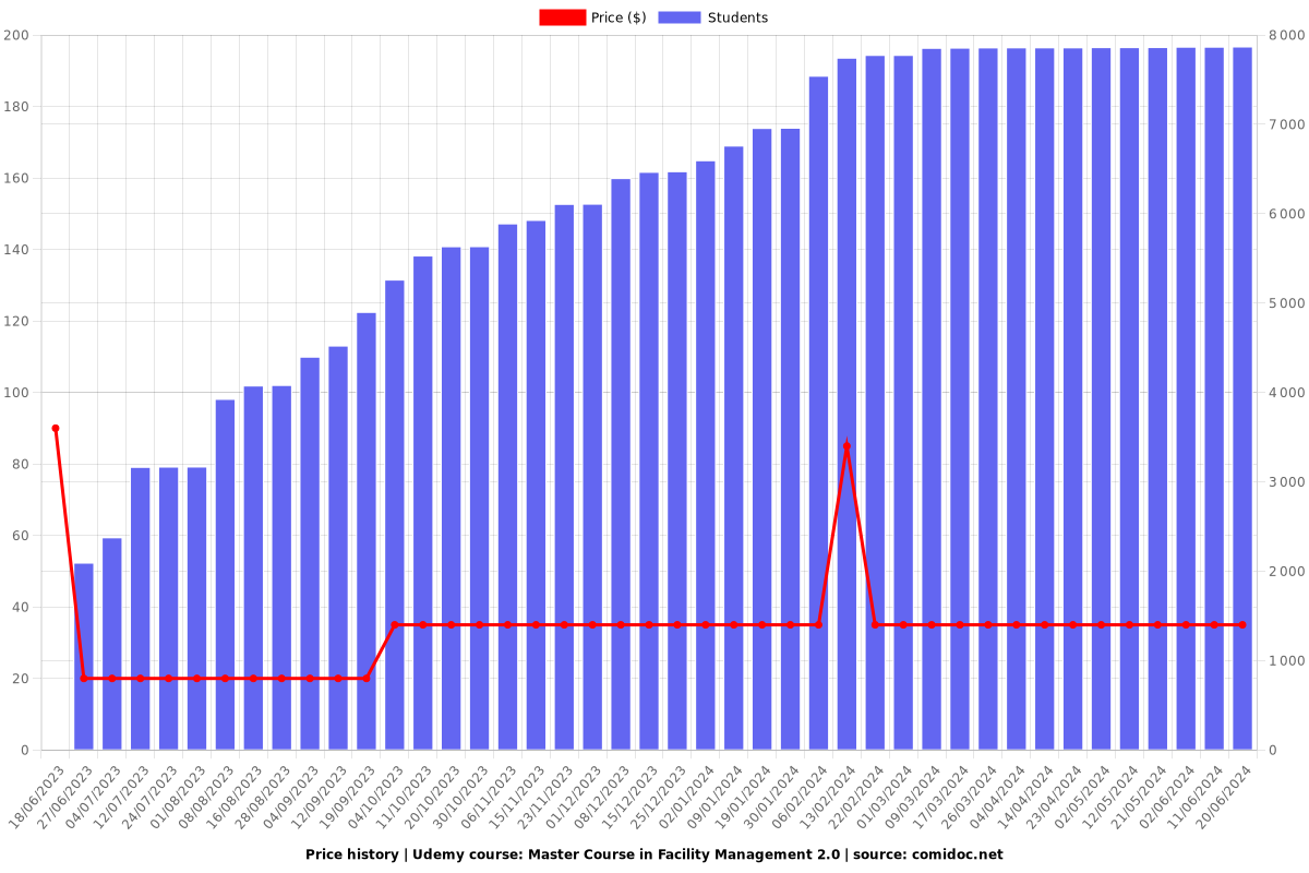 Master Course in Facility Management 2.0 - Price chart