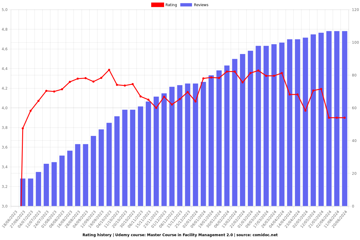 Master Course in Facility Management 2.0 - Ratings chart