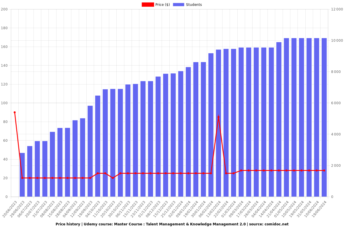 Master Course : Talent Management & Knowledge Management 2.0 - Price chart