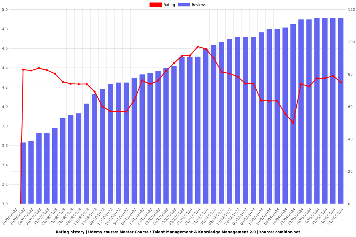 Master Course : Talent Management & Knowledge Management 2.0 - Ratings chart