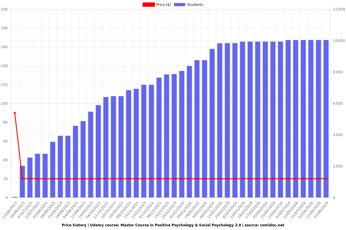 Master Course in Positive Psychology & Social Psychology 2.0 - Price chart