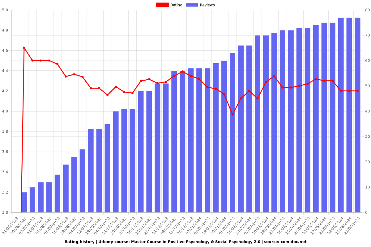 Master Course in Positive Psychology & Social Psychology 2.0 - Ratings chart