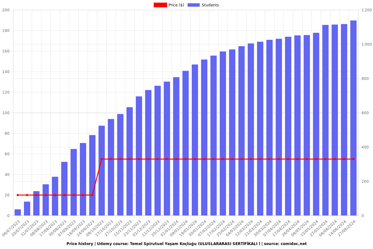 Temel Spirituel Danışmanlık (ULUSLARARASI SERTİFİKALI ) - Price chart