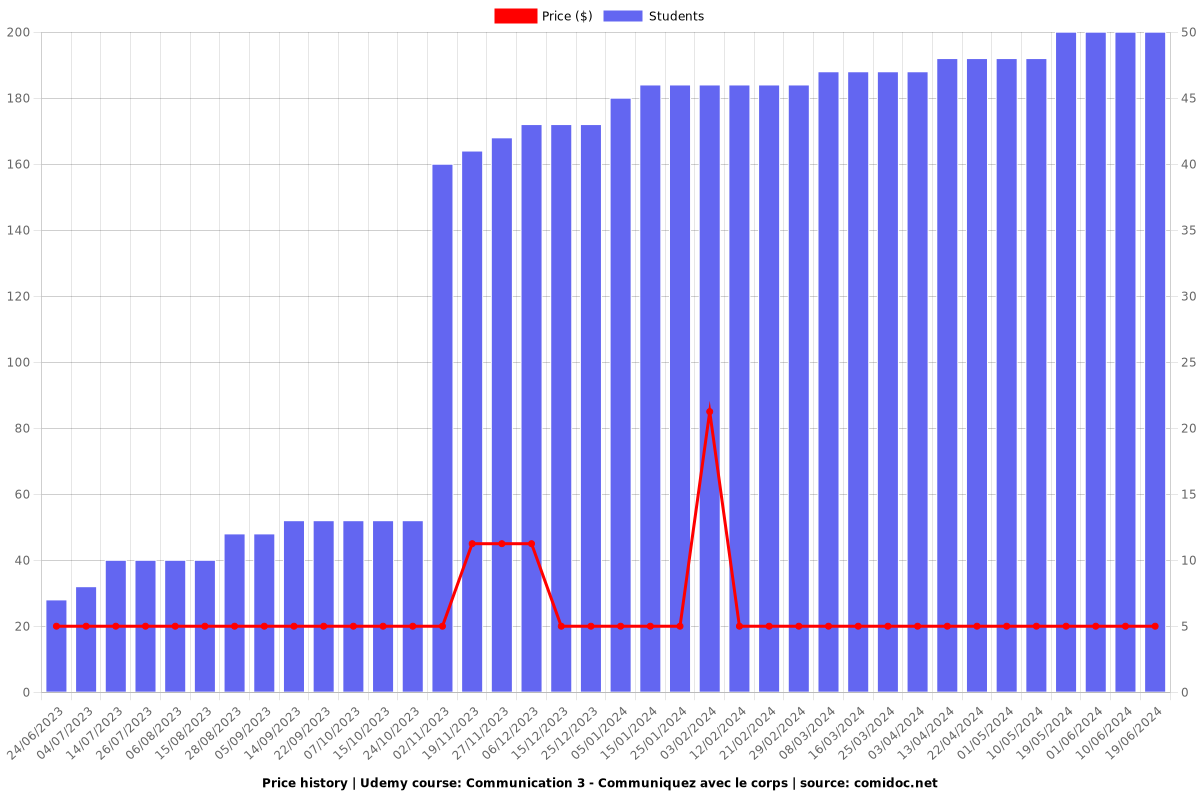 Communication 3 - Communiquez avec le corps - Price chart