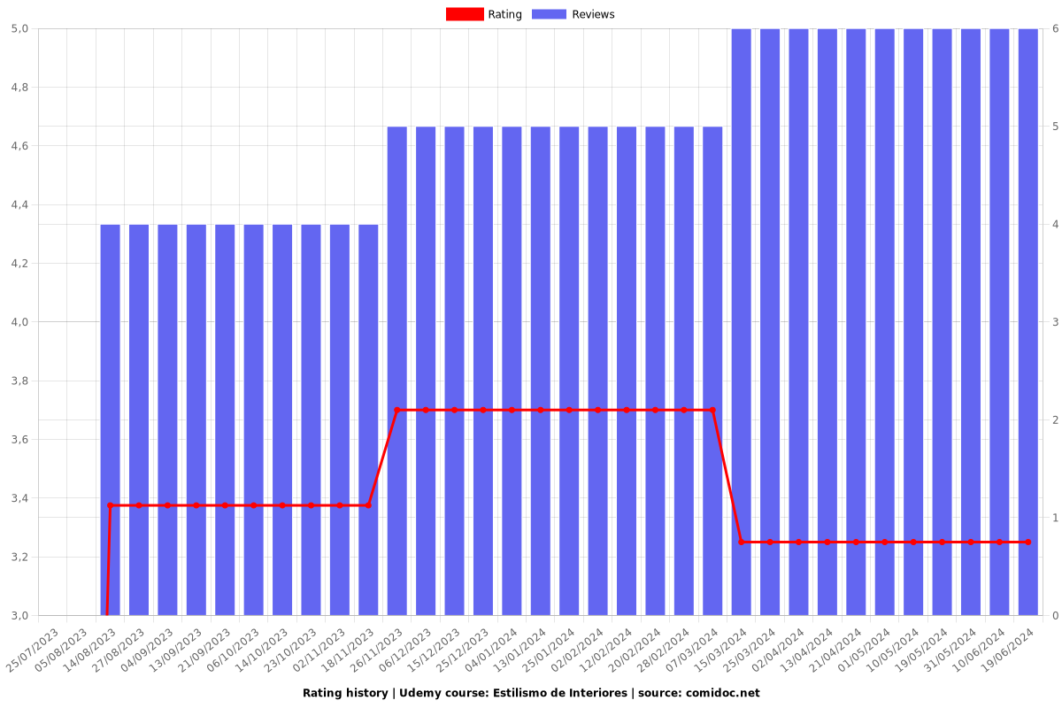 Estilismo de Interiores - Ratings chart