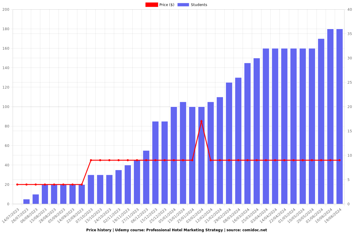 Professional Hotel Marketing Strategy - Price chart