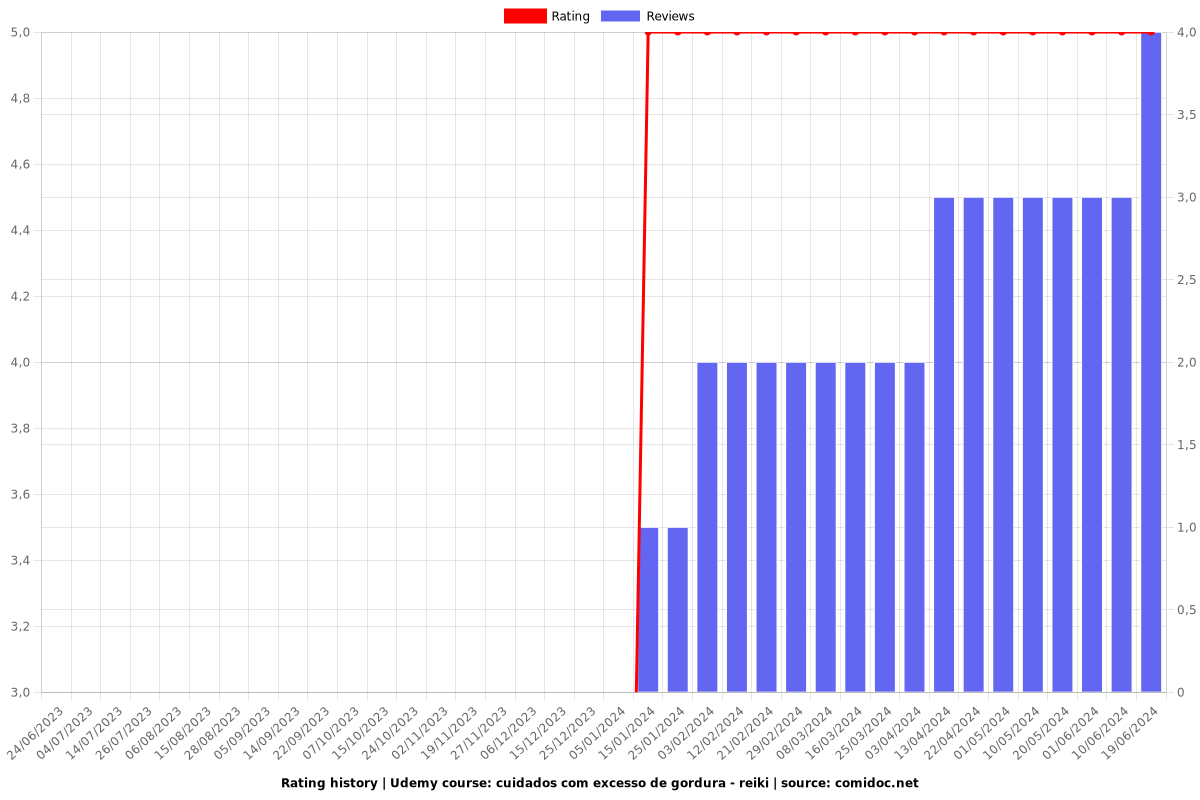 cuidados com excesso de gordura - reiki - Ratings chart