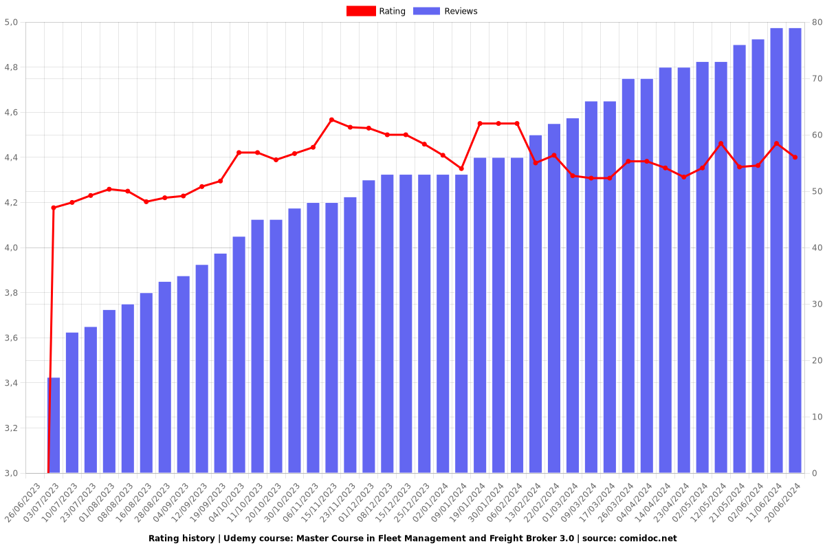 Master Course in Fleet Management and Freight Broker 3.0 - Ratings chart