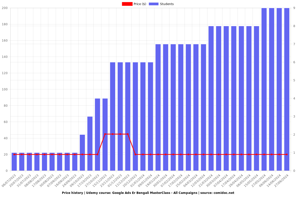 Google Ads Er Bengali MasterClass - All Campaigns - Price chart