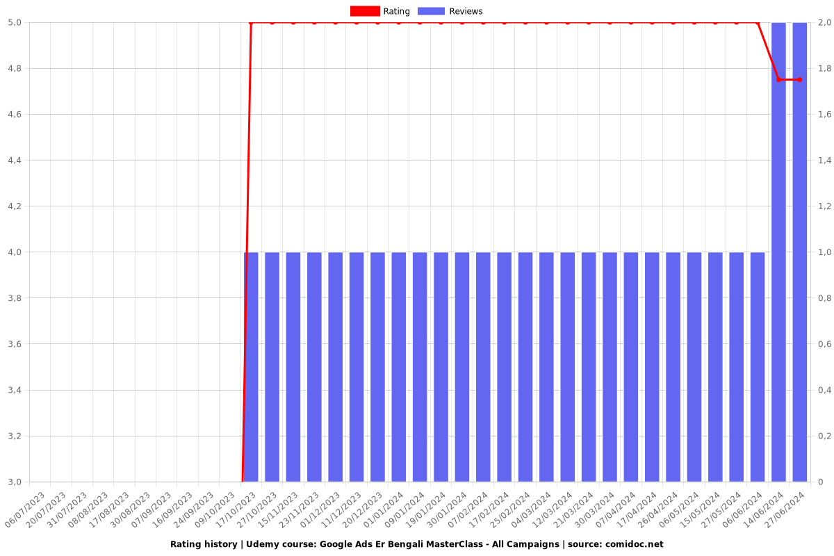 Google Ads Er Bengali MasterClass - All Campaigns - Ratings chart