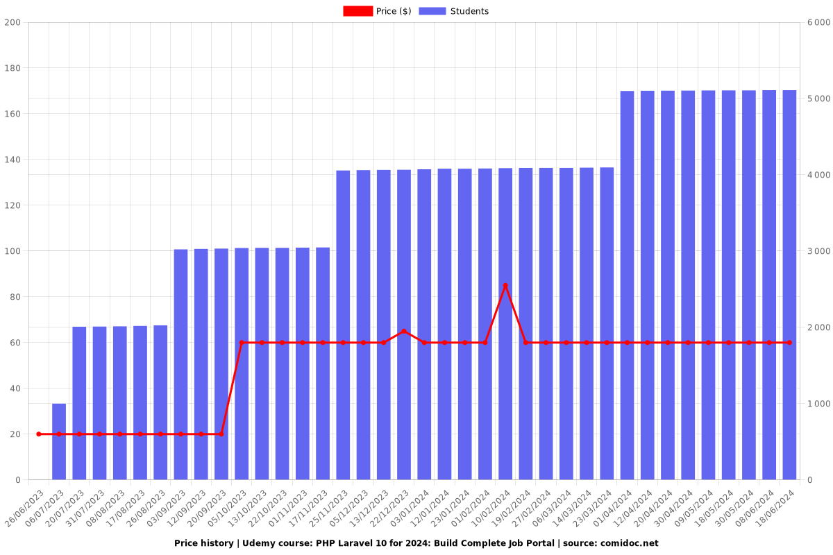 PHP Laravel 10: Build Complete Job Portal - Price chart