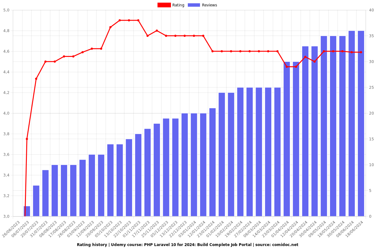 PHP Laravel 10: Build Complete Job Portal - Ratings chart