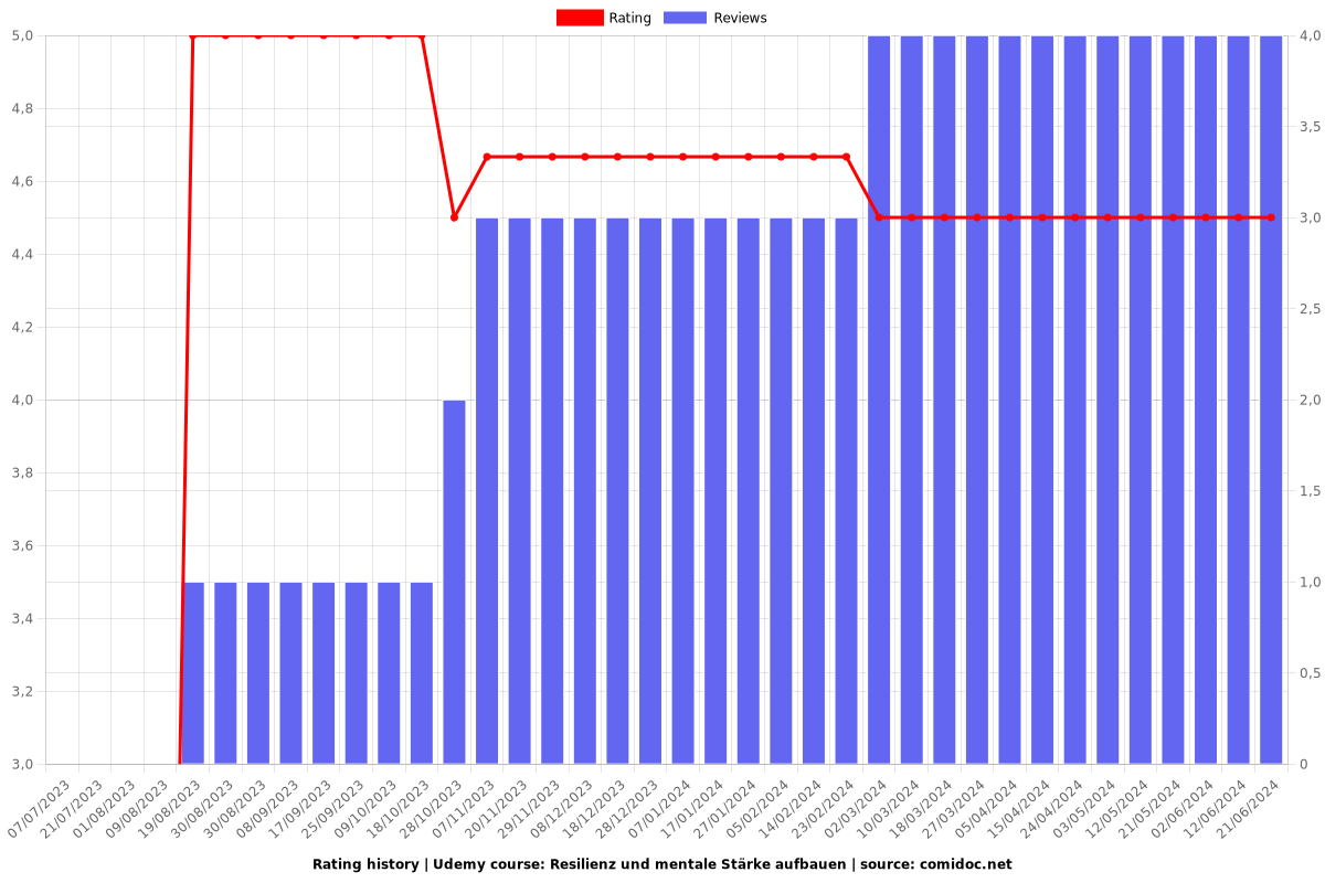 Resilienz und mentale Stärke aufbauen - Ratings chart