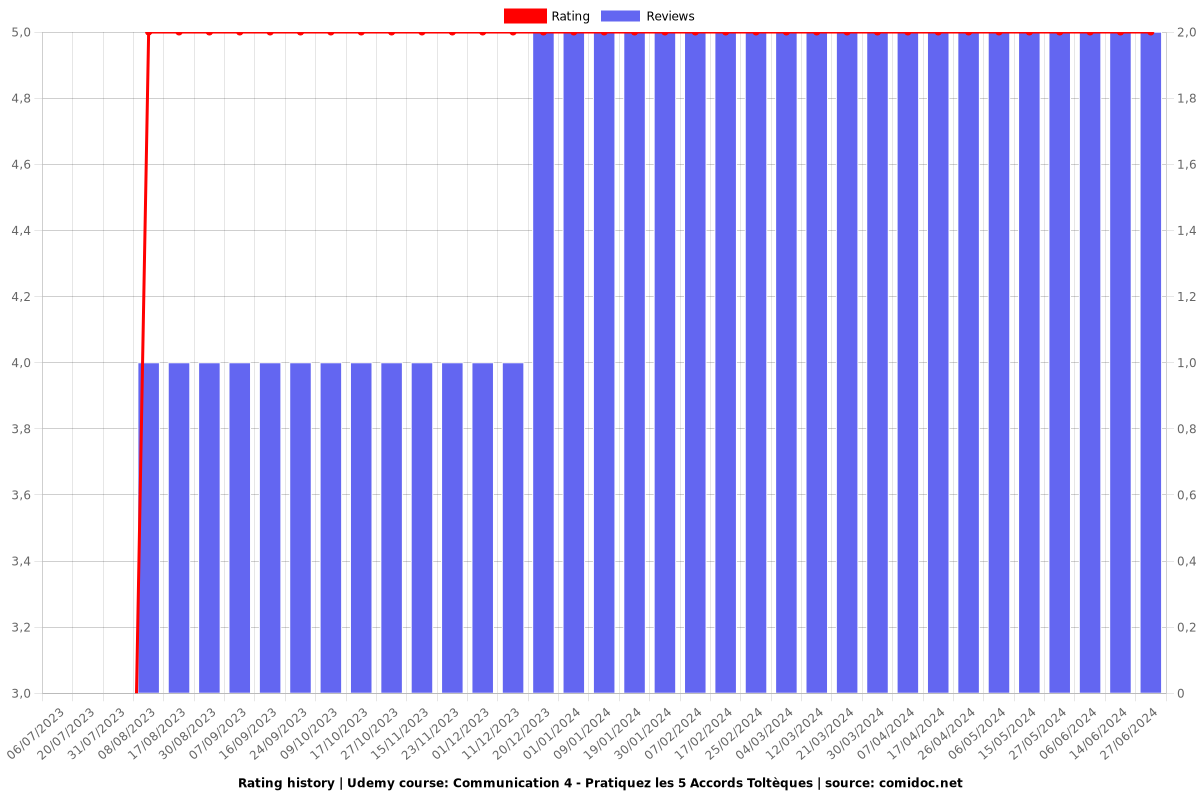 Communication 4 - Pratiquez les 5 Accords Toltèques - Ratings chart