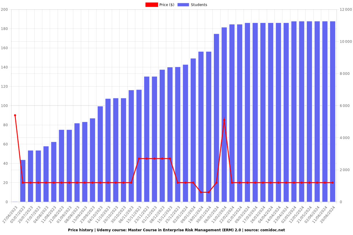 Master Course in Enterprise Risk Management (ERM) 2.0 - Price chart