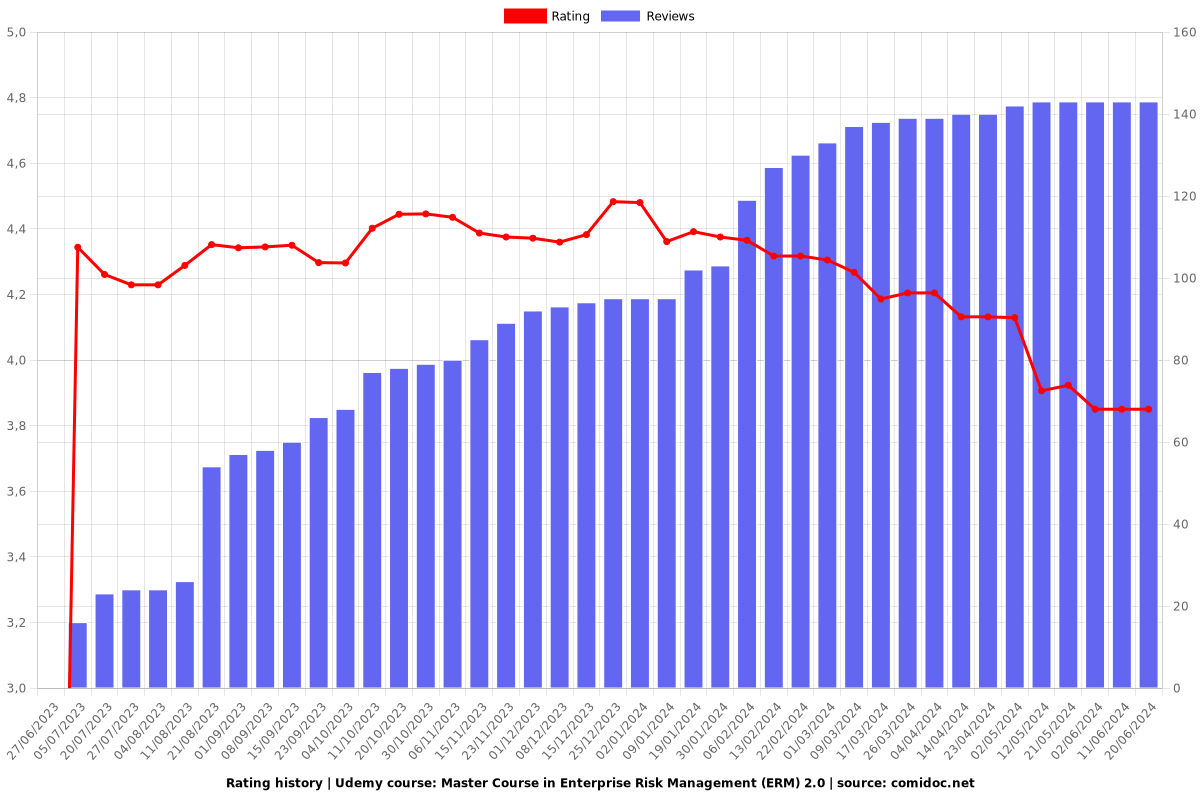 Master Course in Enterprise Risk Management (ERM) 2.0 - Ratings chart