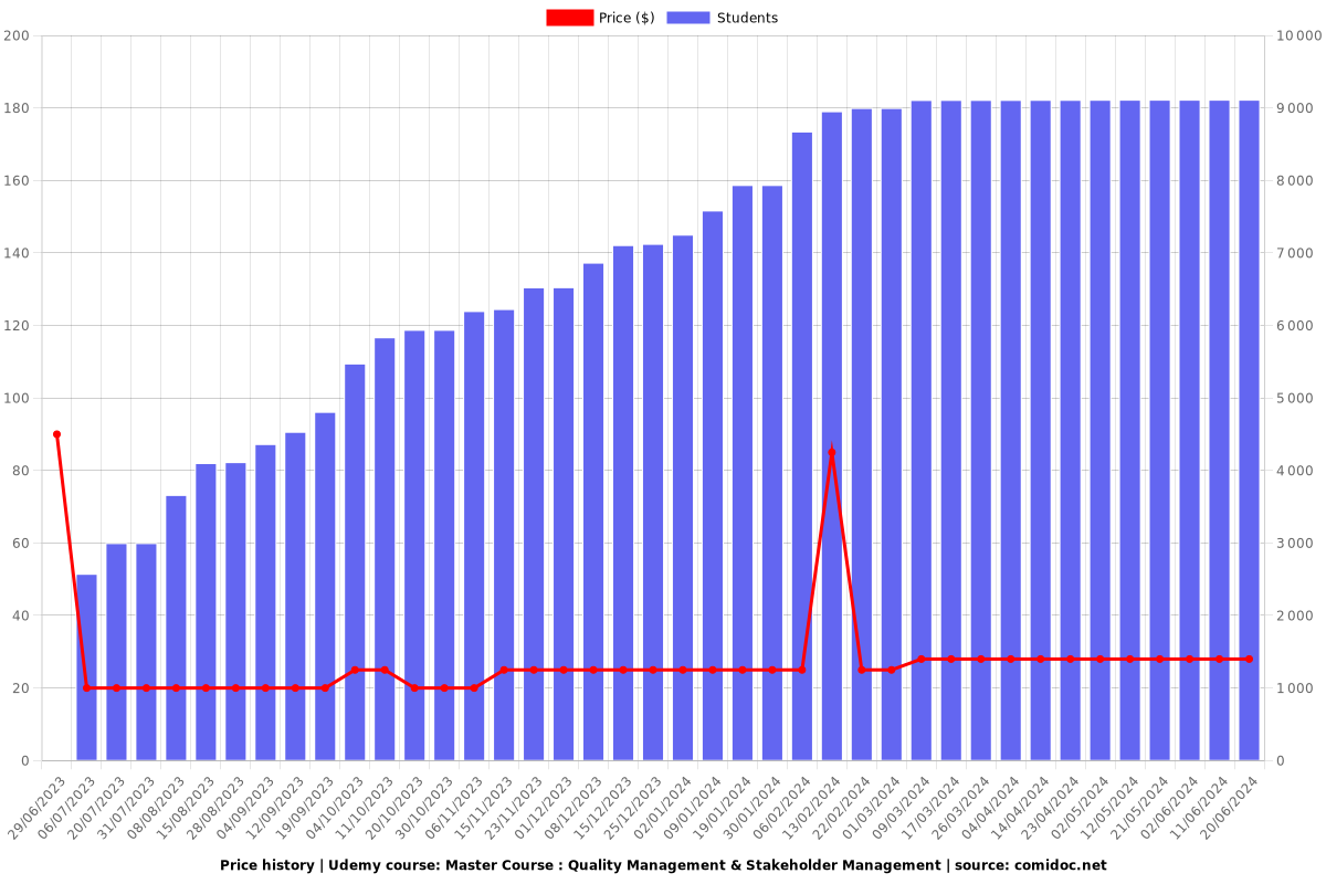 Master Course : Quality Management & Stakeholder Management - Price chart