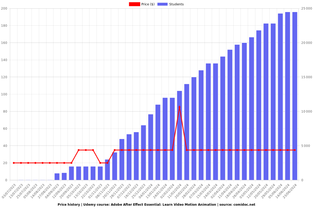 Adobe After Effect Essential: Learn Video Motion Animation - Price chart
