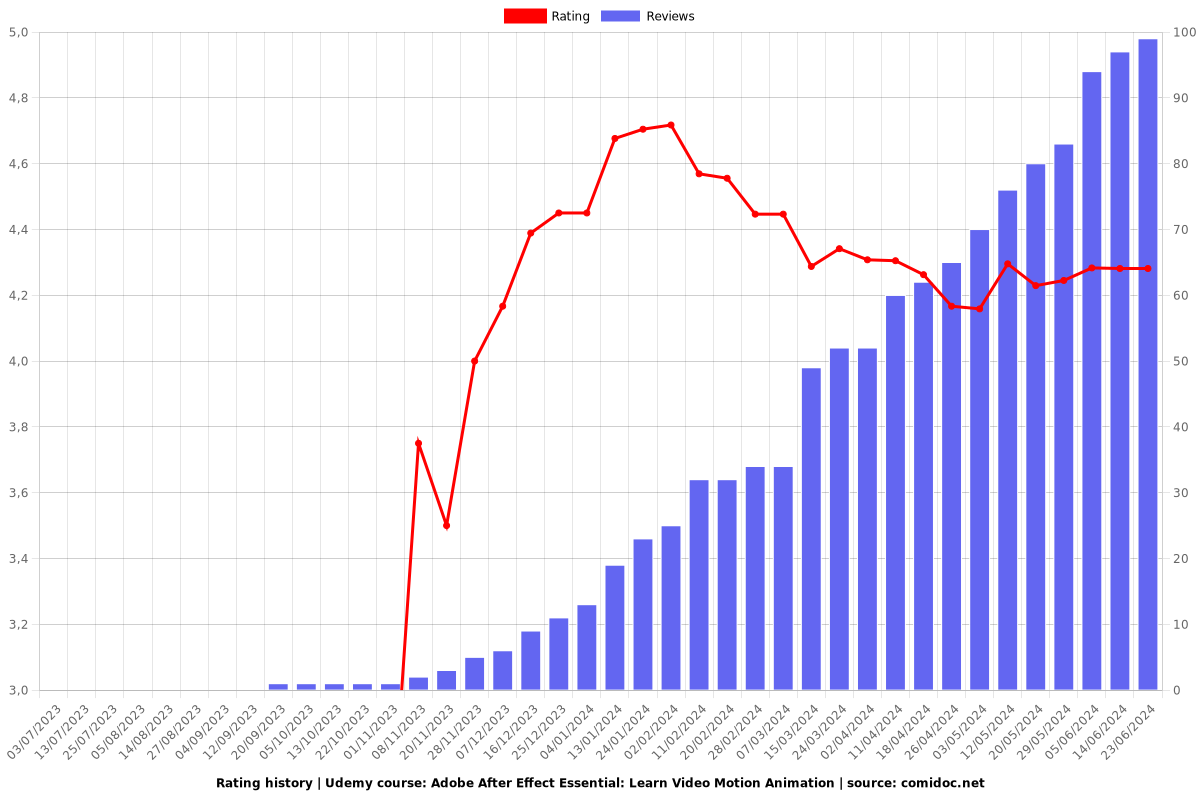 Adobe After Effect Essential: Learn Video Motion Animation - Ratings chart