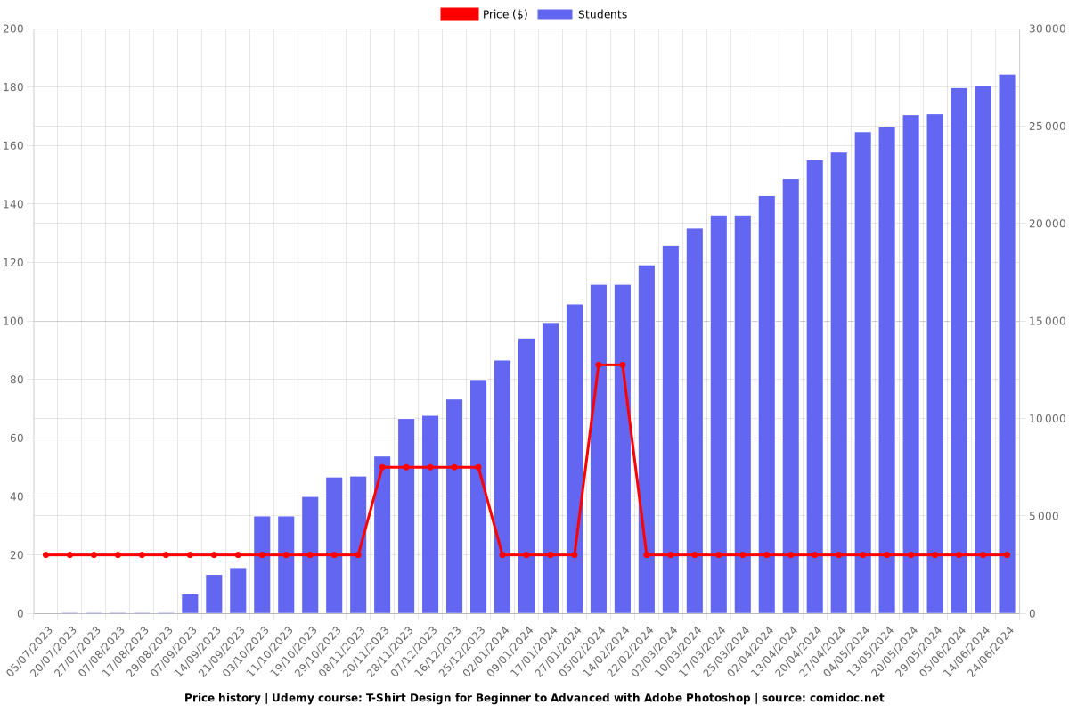 T-Shirt Design for Beginner to Advanced with Adobe Photoshop - Price chart