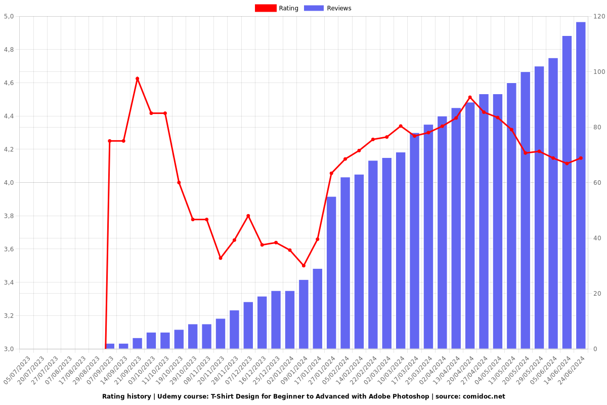 T-Shirt Design for Beginner to Advanced with Adobe Photoshop - Ratings chart