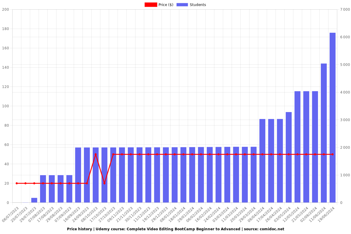 Complete Video Editing BootCamp Beginner to Advanced - Price chart