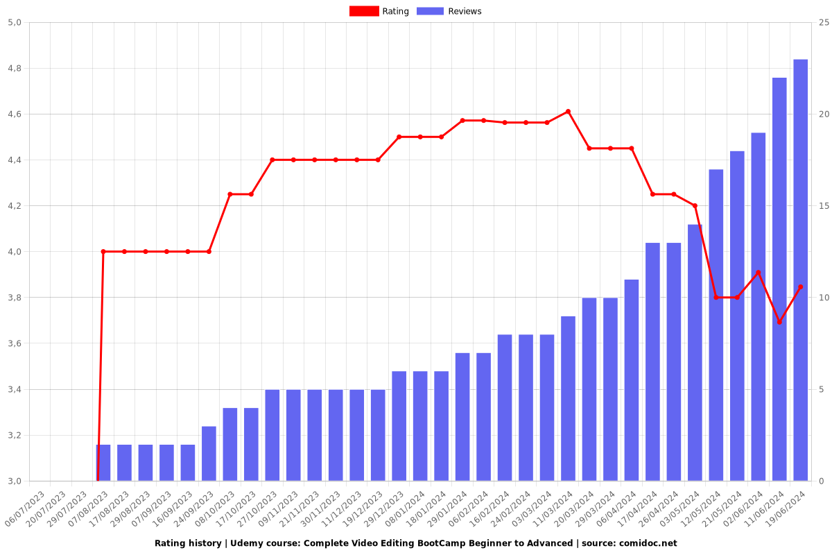 Complete Video Editing BootCamp Beginner to Advanced - Ratings chart