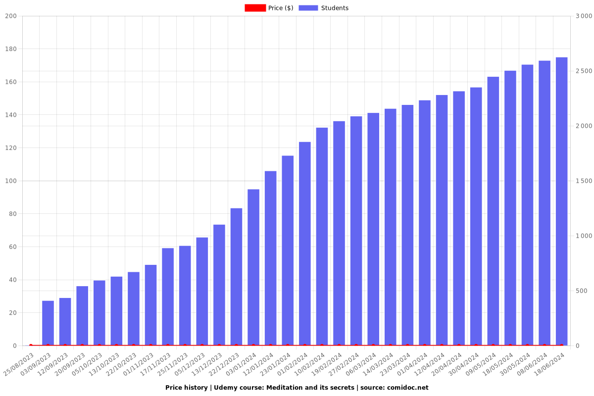 Meditation and its secrets - Price chart