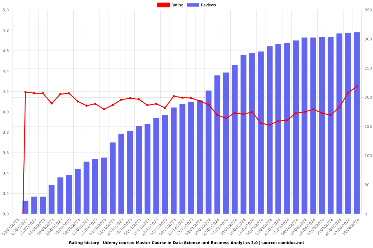 Master Course in Data Science and Business Analytics 3.0 - Ratings chart