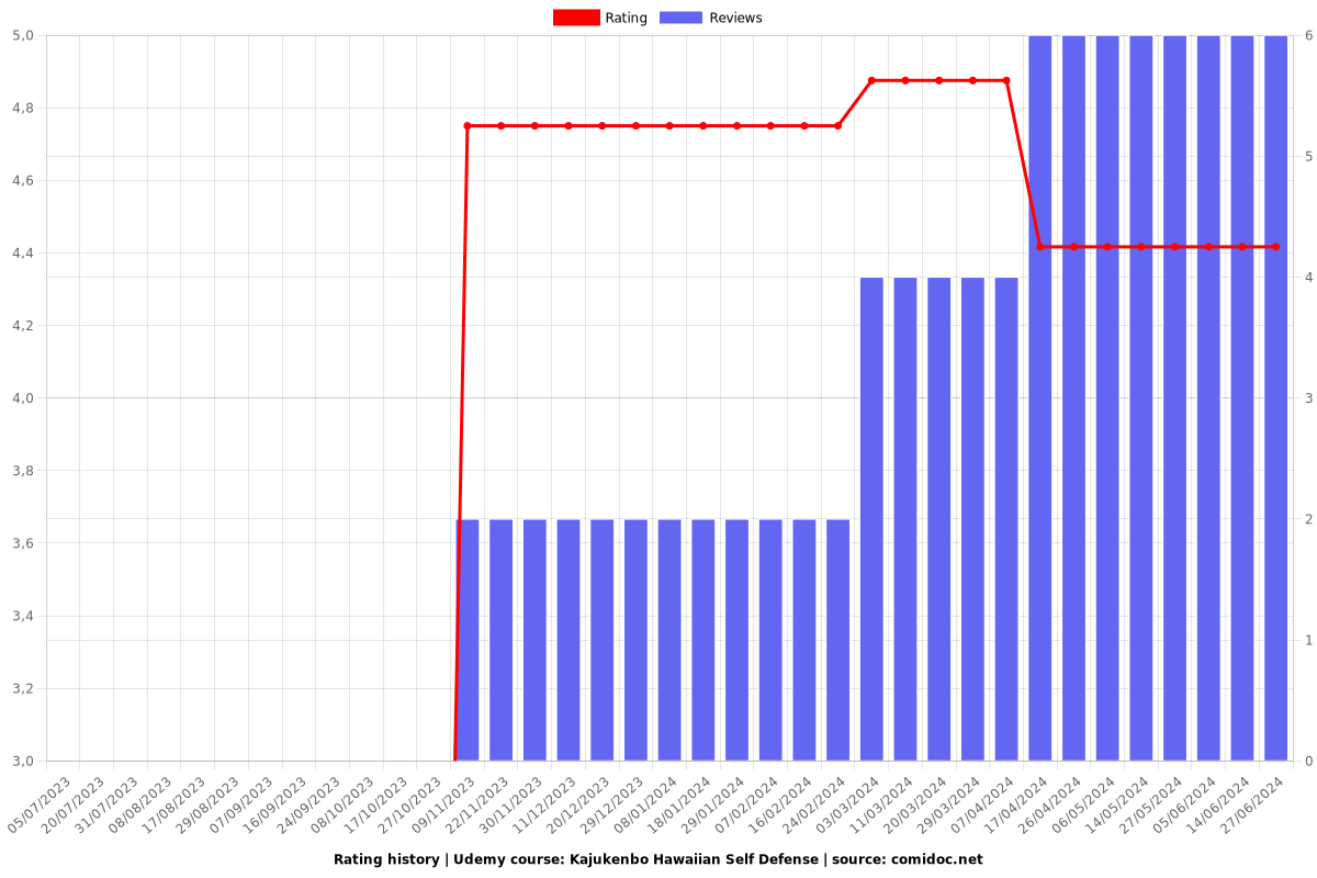Kajukenbo Hawaiian Self Defense - Ratings chart