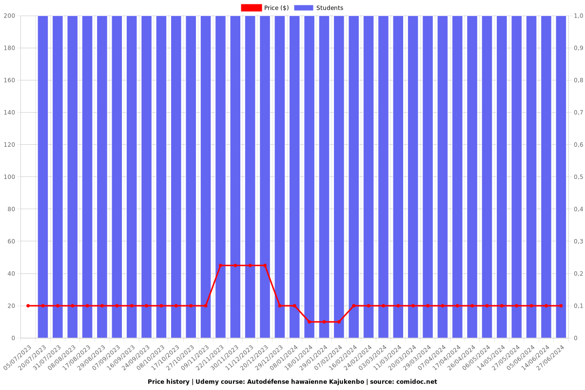 Autodéfense hawaïenne Kajukenbo - Price chart