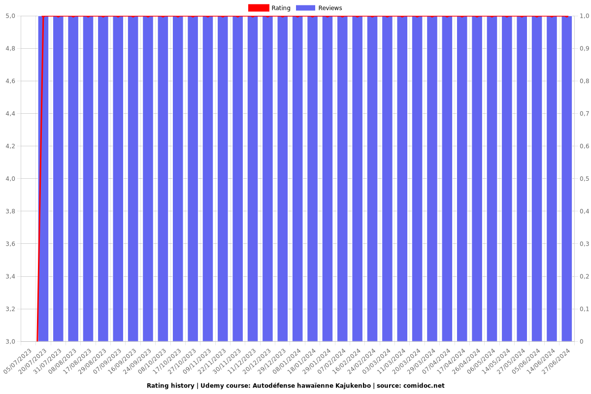 Autodéfense hawaïenne Kajukenbo - Ratings chart