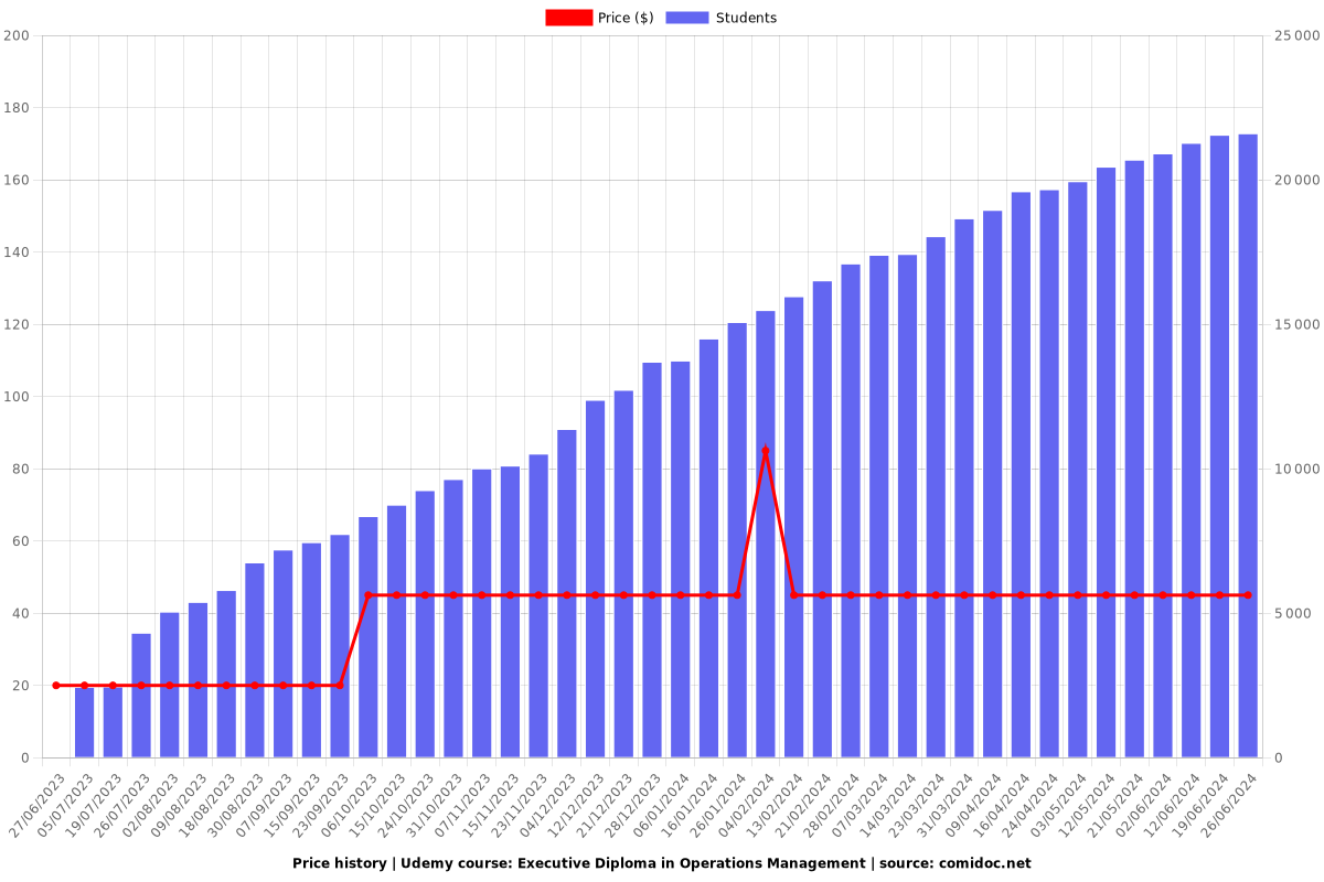 Executive Diploma in Operations Management - Price chart