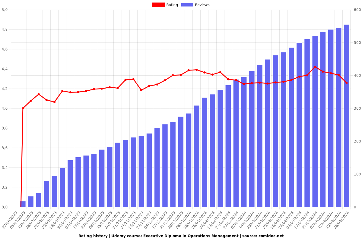 Executive Diploma in Operations Management - Ratings chart