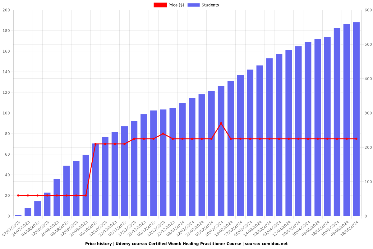 Certified Womb Healing Practitioner Course - Price chart