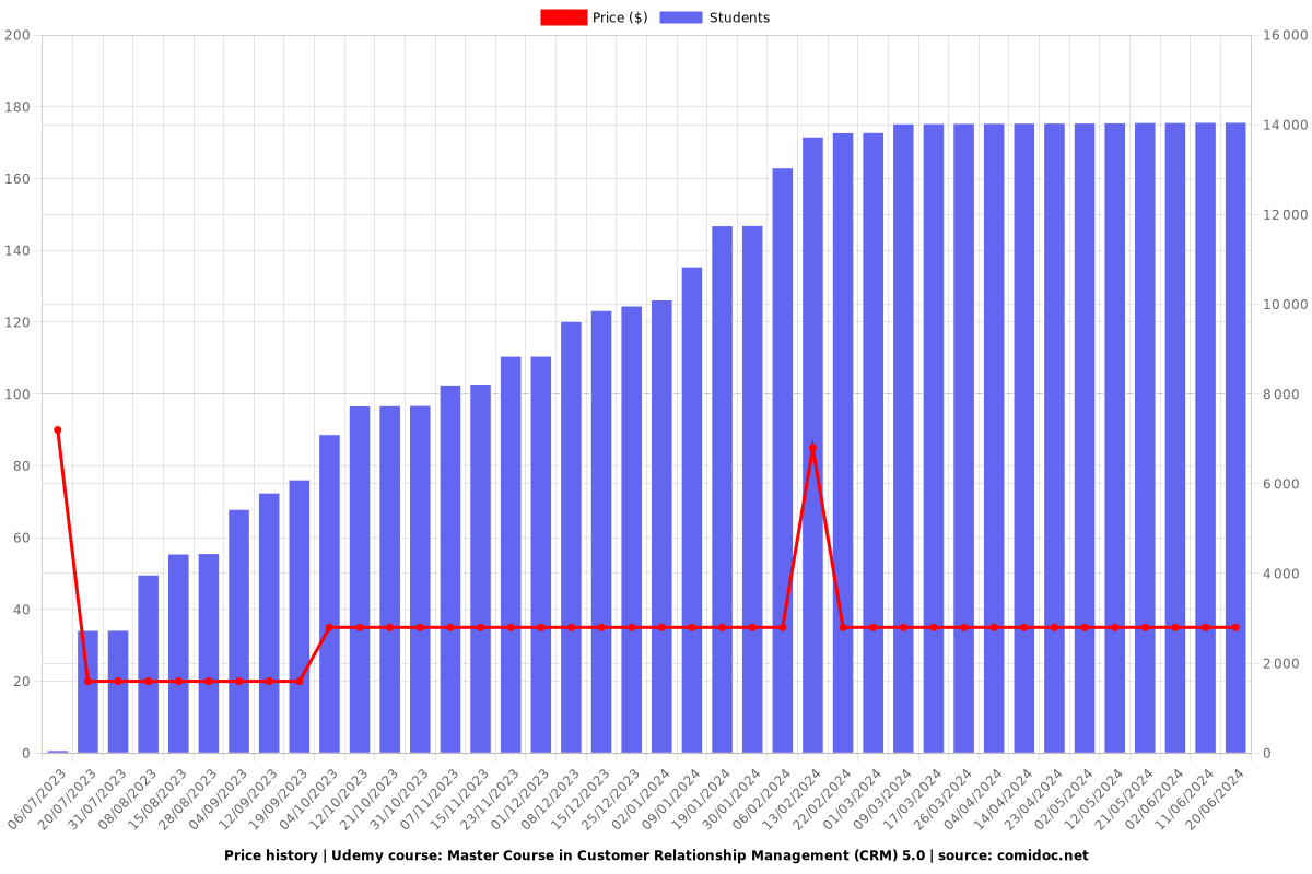 Master Course in Customer Relationship Management (CRM) 5.0 - Price chart