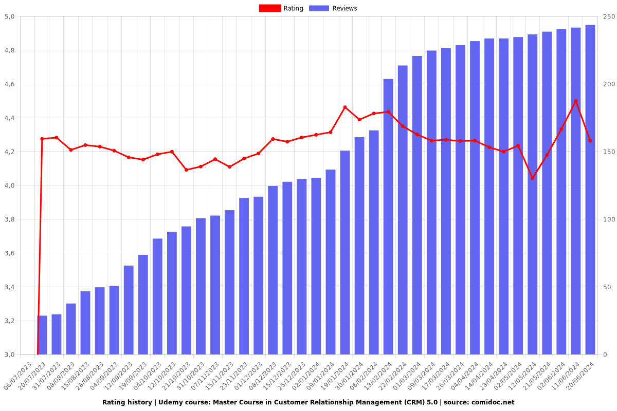 Master Course in Customer Relationship Management (CRM) 5.0 - Ratings chart