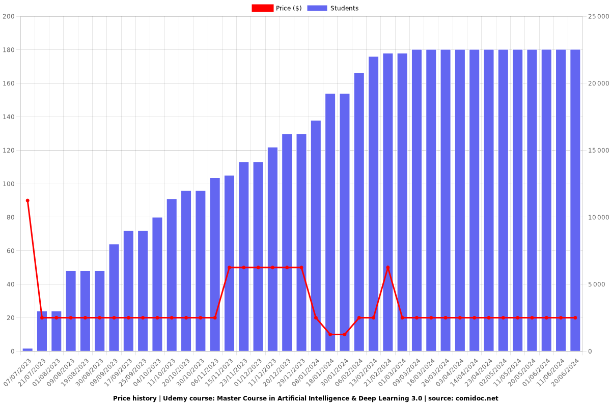Master Course in Artificial Intelligence & Deep Learning 3.0 - Price chart